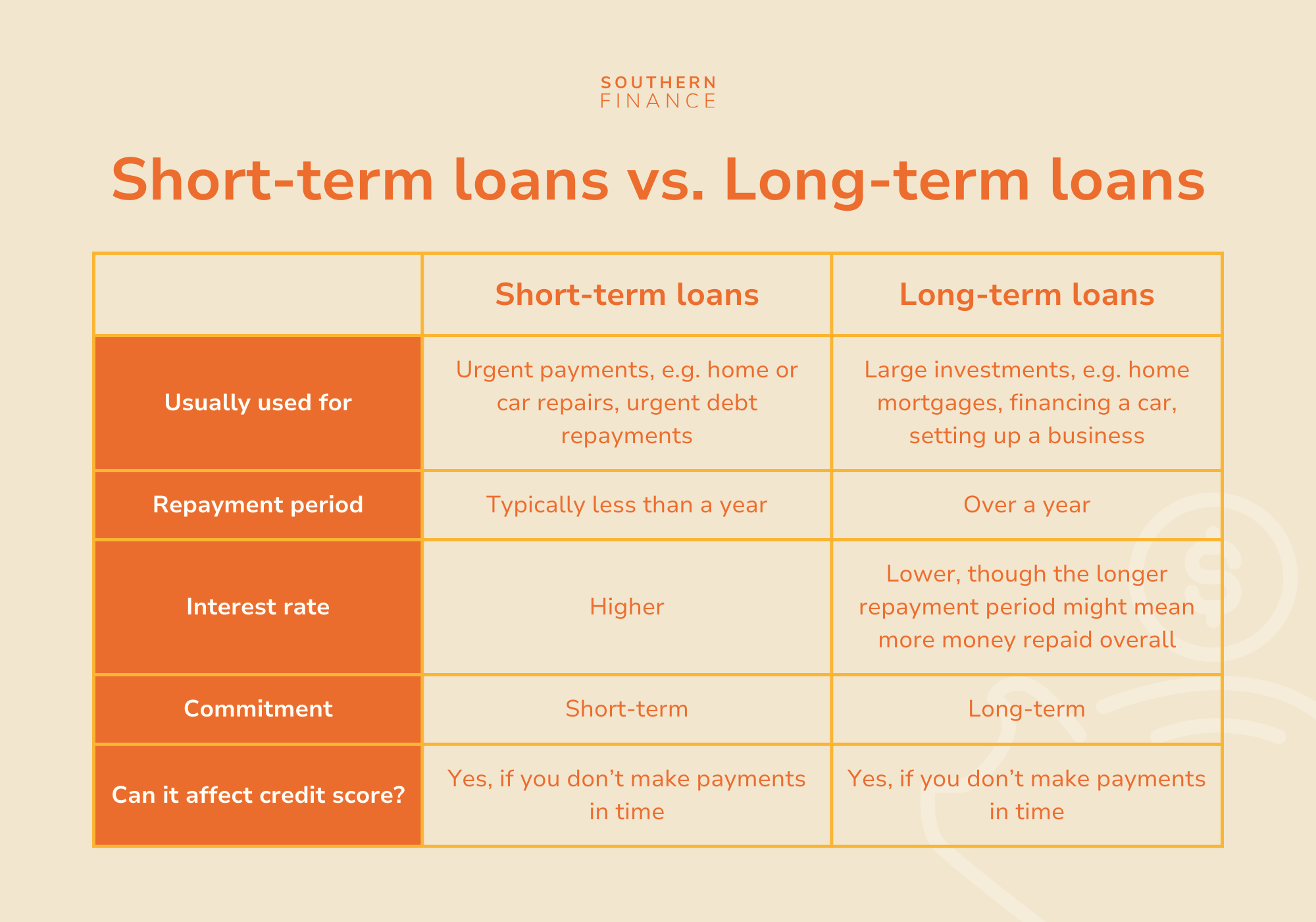 Short-term loans versus long-term loans - key considerations
